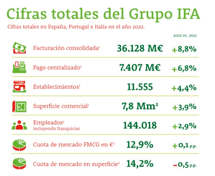 Los supermercados Dia cierran 2022 con una subida en ventas del 9,6%